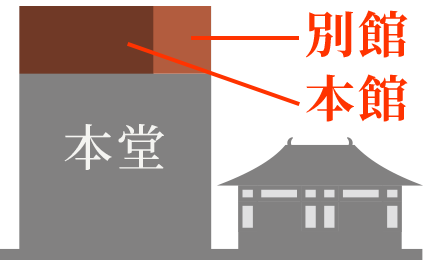 本堂納骨堂の位置